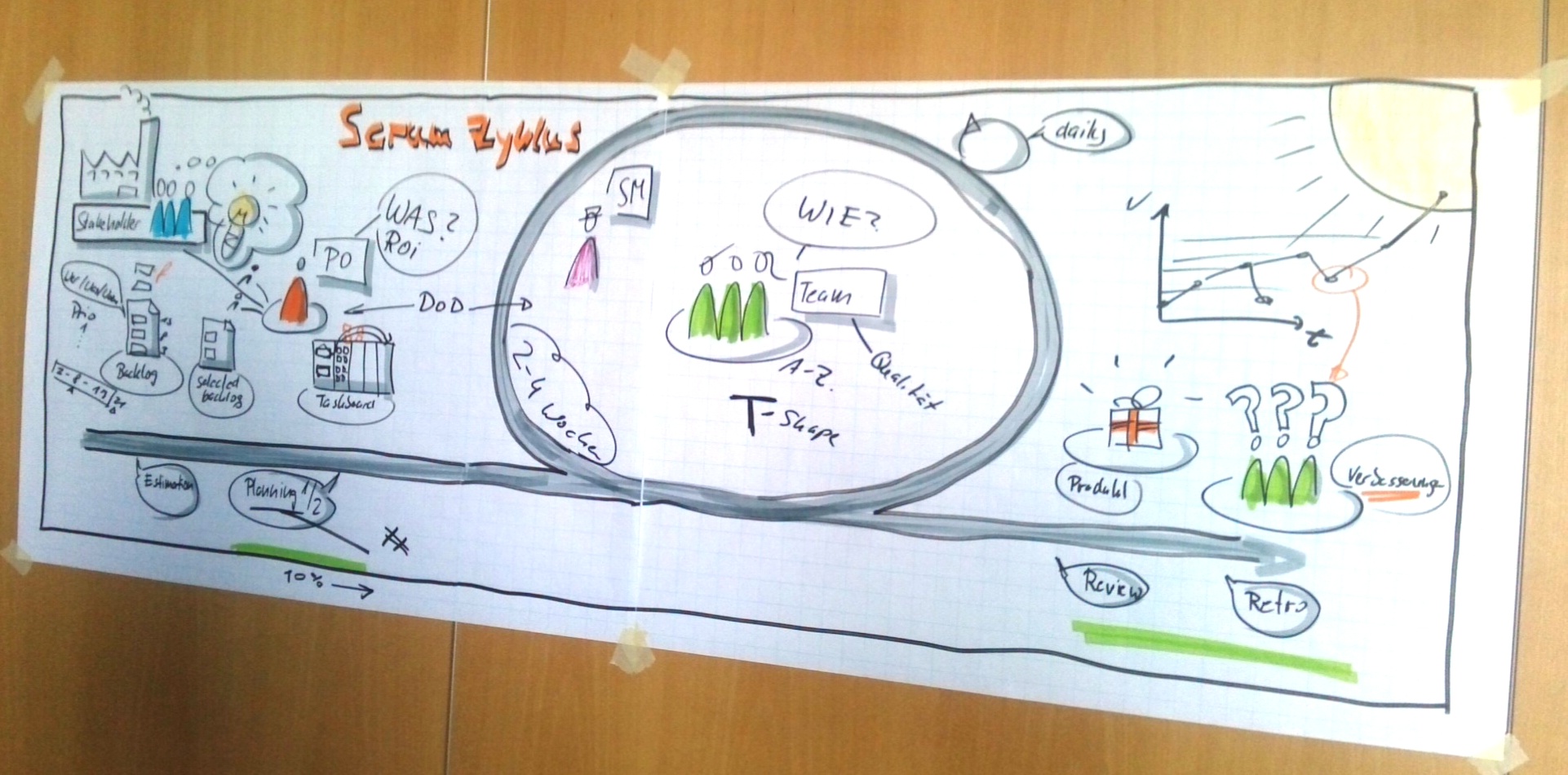 Scrum Methode erklärt | Scrum Guide (deutsch)
